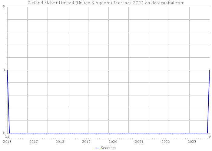 Cleland McIver Limited (United Kingdom) Searches 2024 