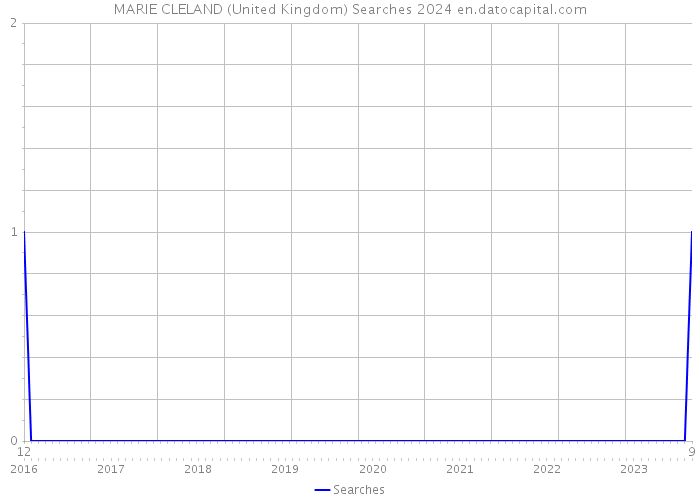 MARIE CLELAND (United Kingdom) Searches 2024 