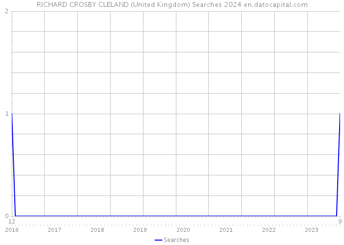 RICHARD CROSBY CLELAND (United Kingdom) Searches 2024 