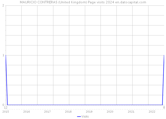 MAURICIO CONTRERAS (United Kingdom) Page visits 2024 