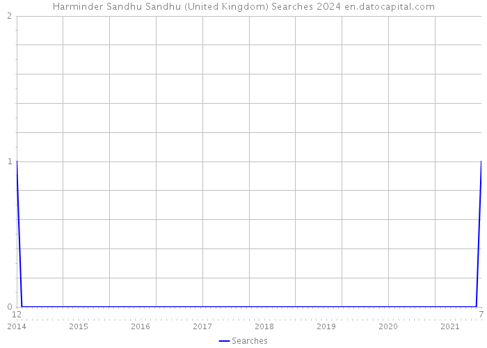 Harminder Sandhu Sandhu (United Kingdom) Searches 2024 