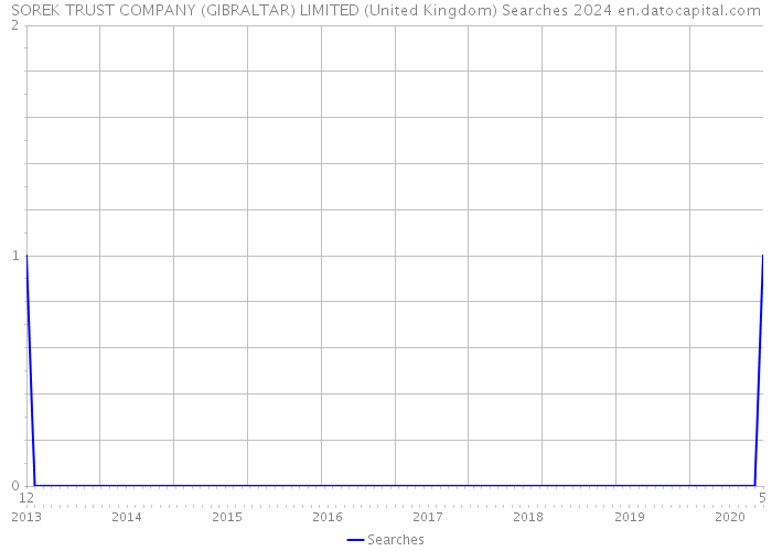 SOREK TRUST COMPANY (GIBRALTAR) LIMITED (United Kingdom) Searches 2024 