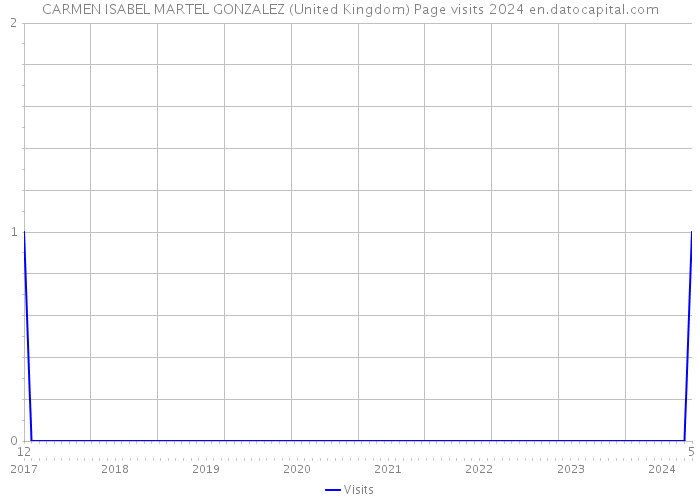CARMEN ISABEL MARTEL GONZALEZ (United Kingdom) Page visits 2024 
