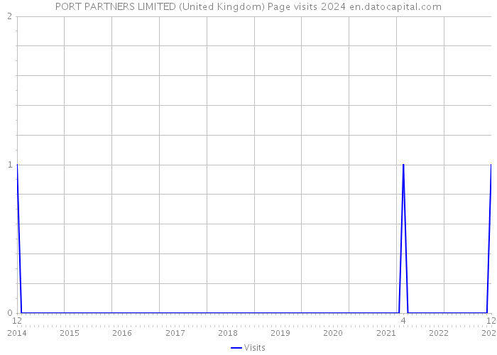 PORT PARTNERS LIMITED (United Kingdom) Page visits 2024 
