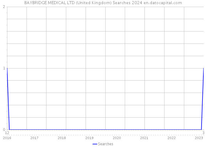 BAYBRIDGE MEDICAL LTD (United Kingdom) Searches 2024 