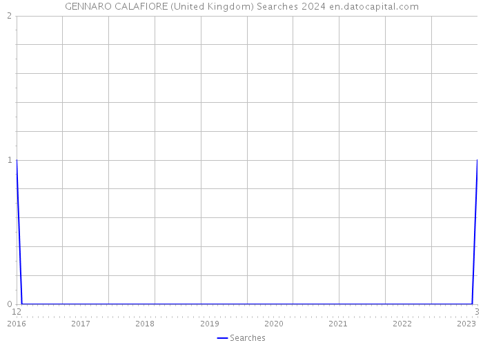 GENNARO CALAFIORE (United Kingdom) Searches 2024 