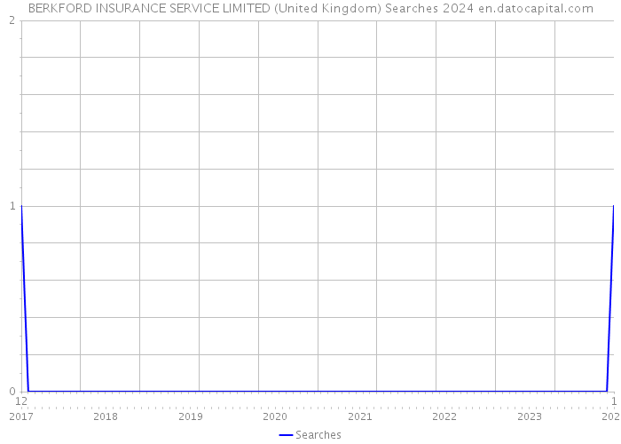 BERKFORD INSURANCE SERVICE LIMITED (United Kingdom) Searches 2024 