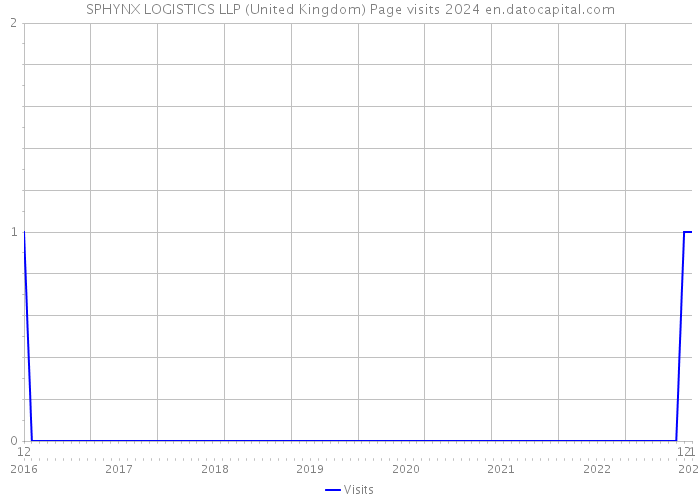 SPHYNX LOGISTICS LLP (United Kingdom) Page visits 2024 