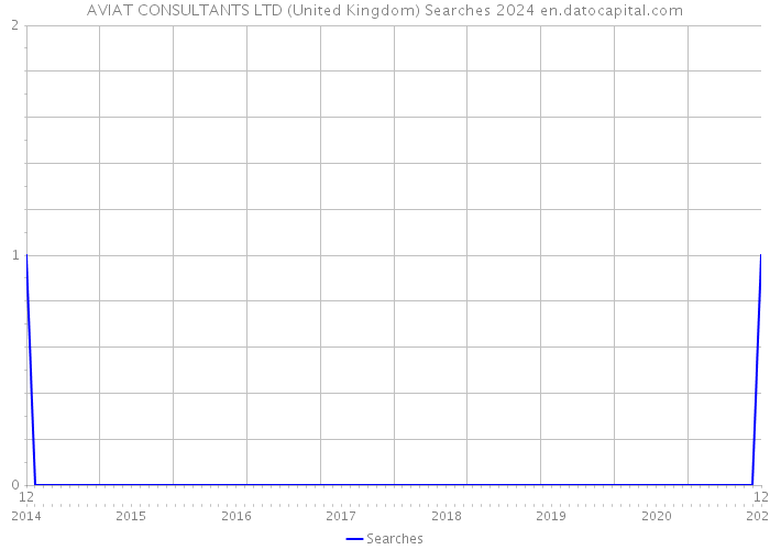 AVIAT CONSULTANTS LTD (United Kingdom) Searches 2024 