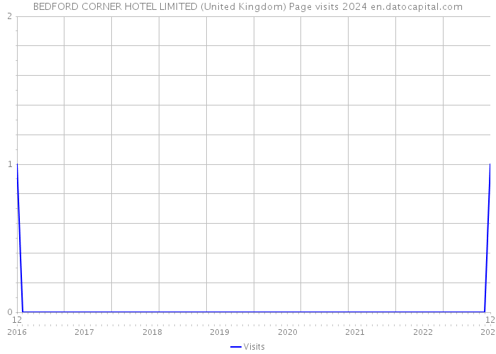 BEDFORD CORNER HOTEL LIMITED (United Kingdom) Page visits 2024 