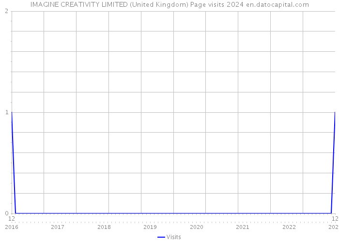 IMAGINE CREATIVITY LIMITED (United Kingdom) Page visits 2024 