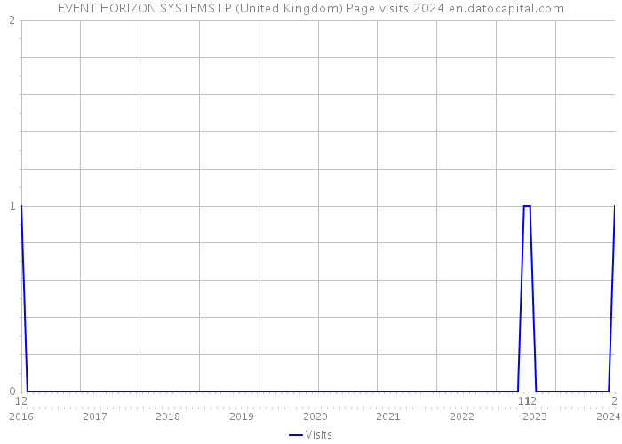 EVENT HORIZON SYSTEMS LP (United Kingdom) Page visits 2024 