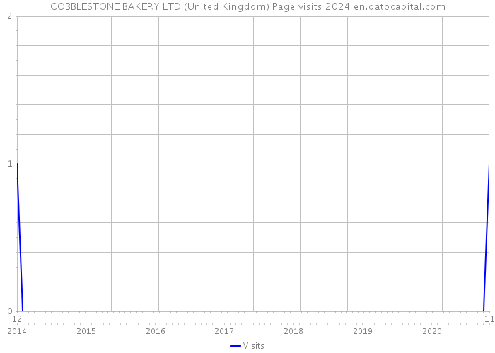 COBBLESTONE BAKERY LTD (United Kingdom) Page visits 2024 