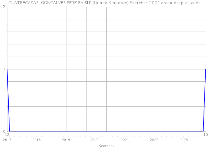 CUATRECASAS, GONÇALVES PEREIRA SLP (United Kingdom) Searches 2024 
