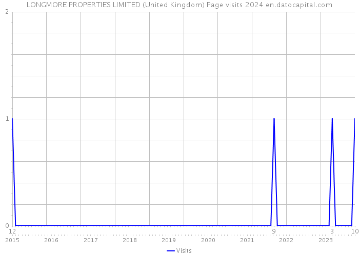 LONGMORE PROPERTIES LIMITED (United Kingdom) Page visits 2024 