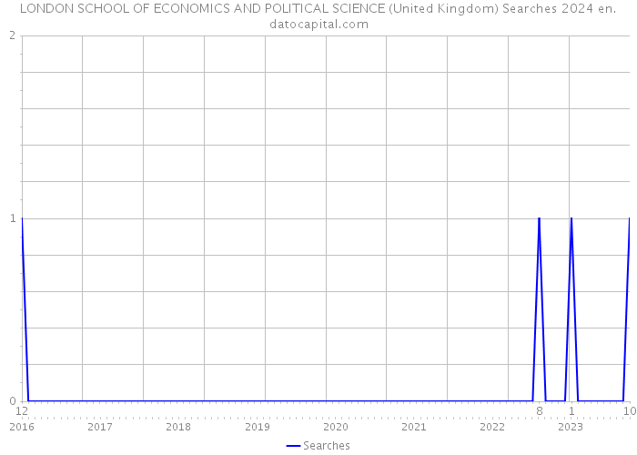 LONDON SCHOOL OF ECONOMICS AND POLITICAL SCIENCE (United Kingdom) Searches 2024 