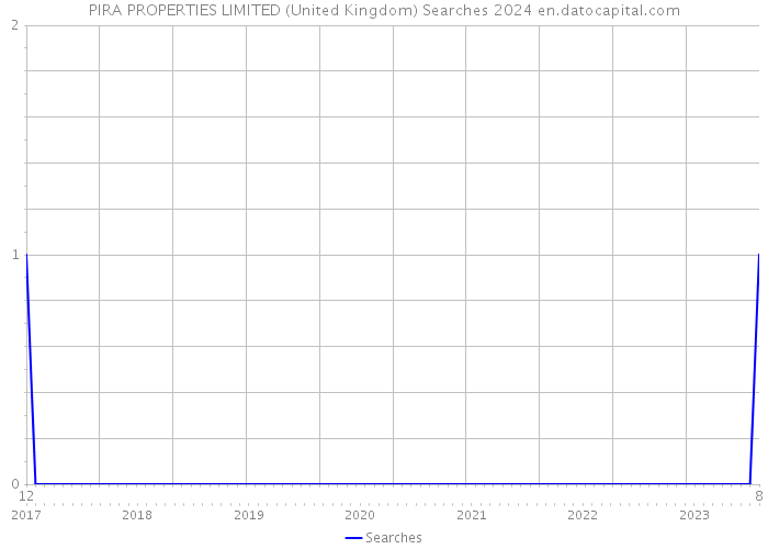 PIRA PROPERTIES LIMITED (United Kingdom) Searches 2024 