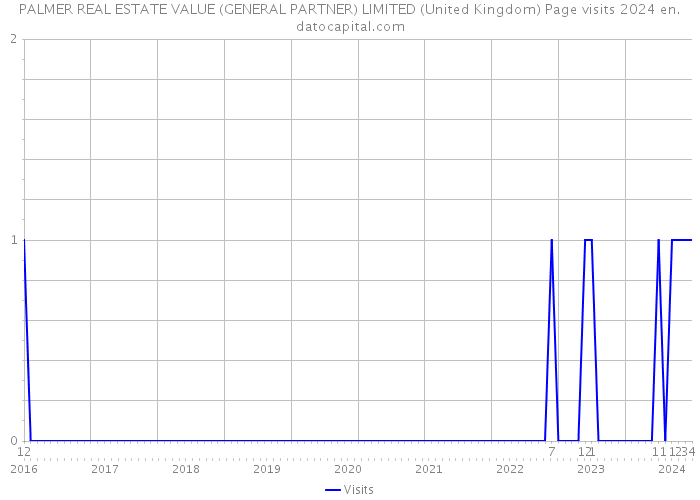 PALMER REAL ESTATE VALUE (GENERAL PARTNER) LIMITED (United Kingdom) Page visits 2024 