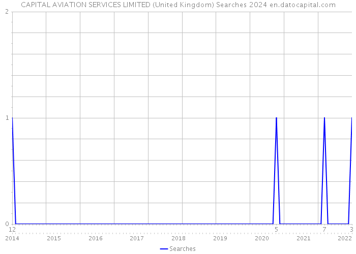 CAPITAL AVIATION SERVICES LIMITED (United Kingdom) Searches 2024 