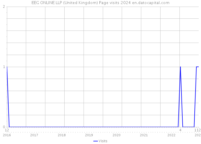EEG ONLINE LLP (United Kingdom) Page visits 2024 