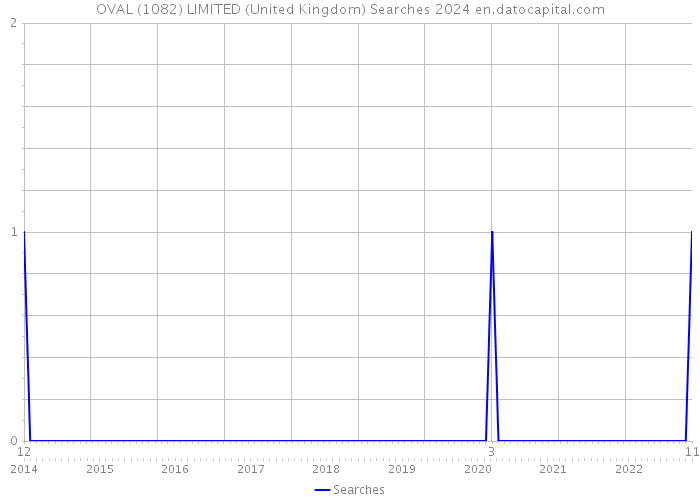 OVAL (1082) LIMITED (United Kingdom) Searches 2024 