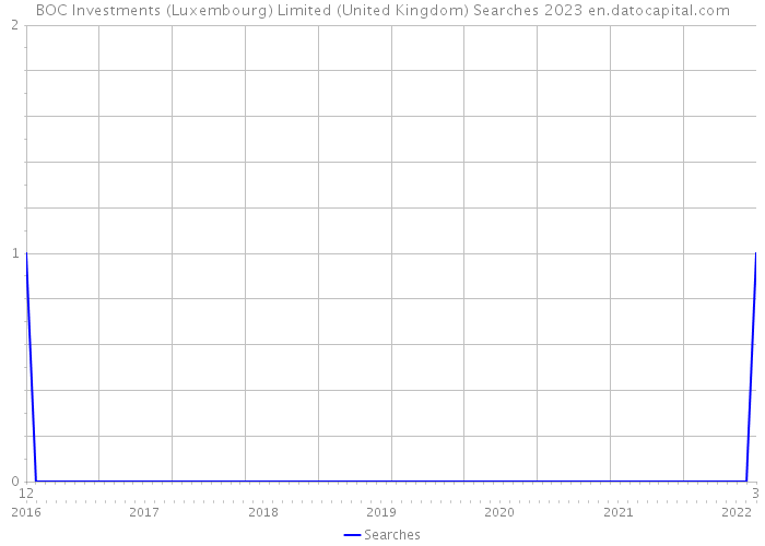 BOC Investments (Luxembourg) Limited (United Kingdom) Searches 2023 