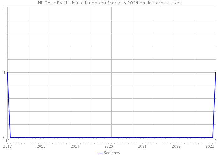 HUGH LARKIN (United Kingdom) Searches 2024 