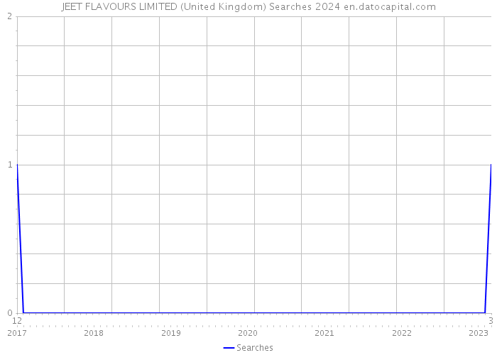 JEET FLAVOURS LIMITED (United Kingdom) Searches 2024 