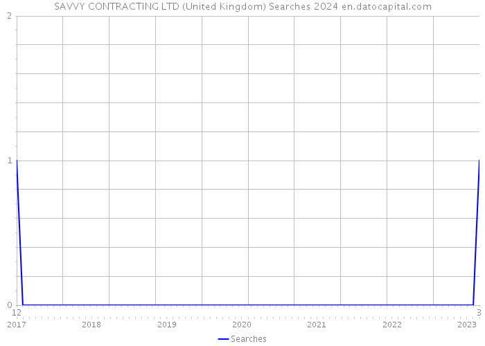 SAVVY CONTRACTING LTD (United Kingdom) Searches 2024 
