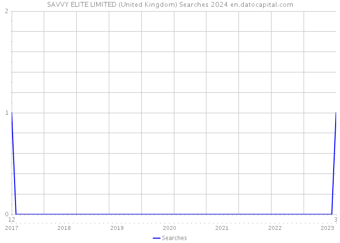SAVVY ELITE LIMITED (United Kingdom) Searches 2024 