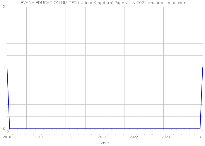 LEVANA EDUCATION LIMITED (United Kingdom) Page visits 2024 