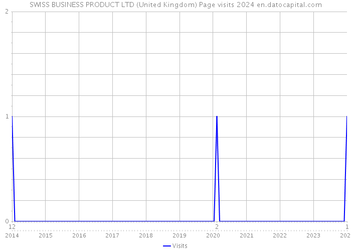 SWISS BUSINESS PRODUCT LTD (United Kingdom) Page visits 2024 