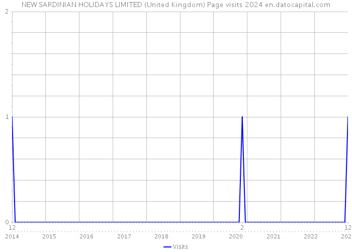 NEW SARDINIAN HOLIDAYS LIMITED (United Kingdom) Page visits 2024 