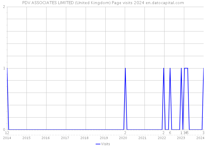 PDV ASSOCIATES LIMITED (United Kingdom) Page visits 2024 
