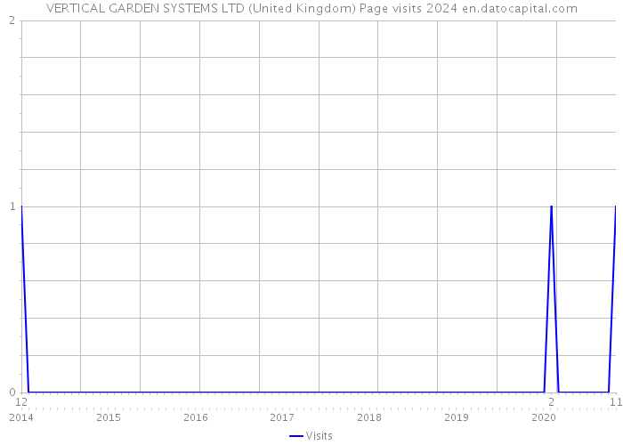 VERTICAL GARDEN SYSTEMS LTD (United Kingdom) Page visits 2024 