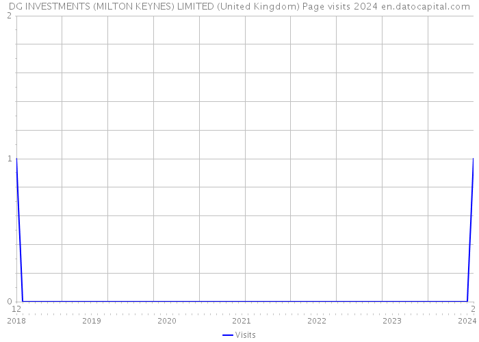DG INVESTMENTS (MILTON KEYNES) LIMITED (United Kingdom) Page visits 2024 
