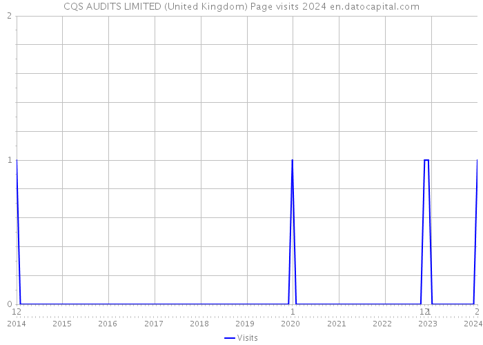 CQS AUDITS LIMITED (United Kingdom) Page visits 2024 