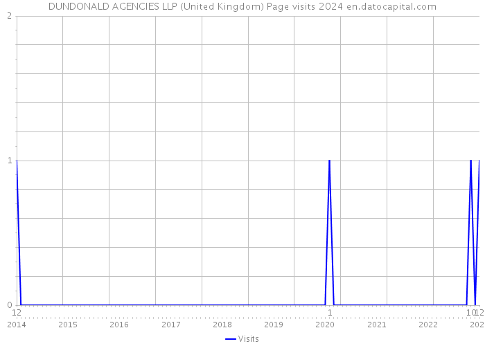 DUNDONALD AGENCIES LLP (United Kingdom) Page visits 2024 