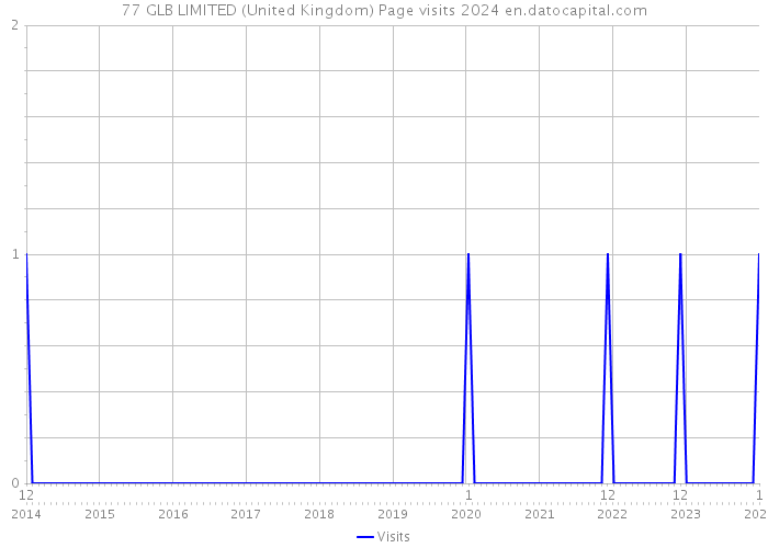 77 GLB LIMITED (United Kingdom) Page visits 2024 
