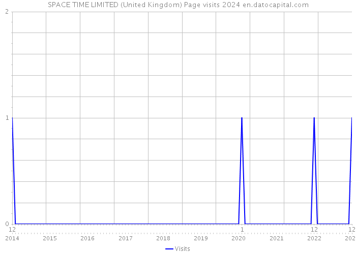 SPACE TIME LIMITED (United Kingdom) Page visits 2024 