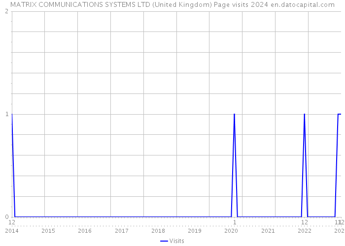 MATRIX COMMUNICATIONS SYSTEMS LTD (United Kingdom) Page visits 2024 