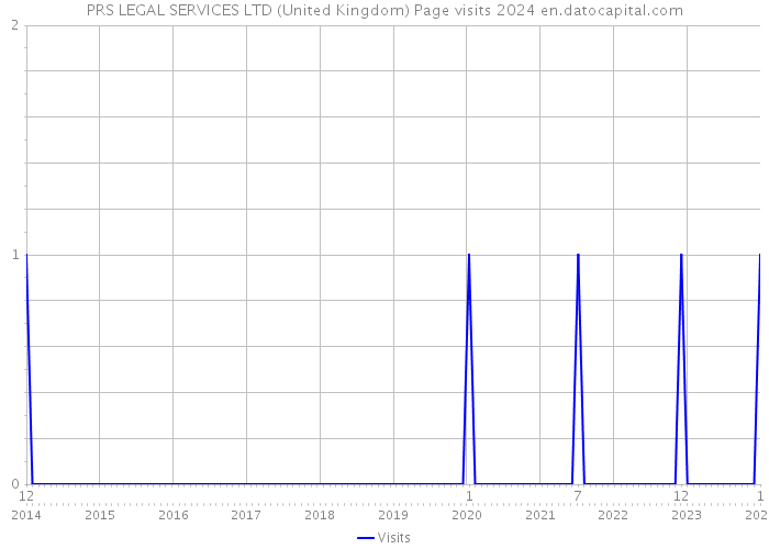 PRS LEGAL SERVICES LTD (United Kingdom) Page visits 2024 