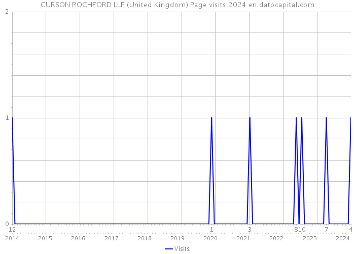 CURSON ROCHFORD LLP (United Kingdom) Page visits 2024 