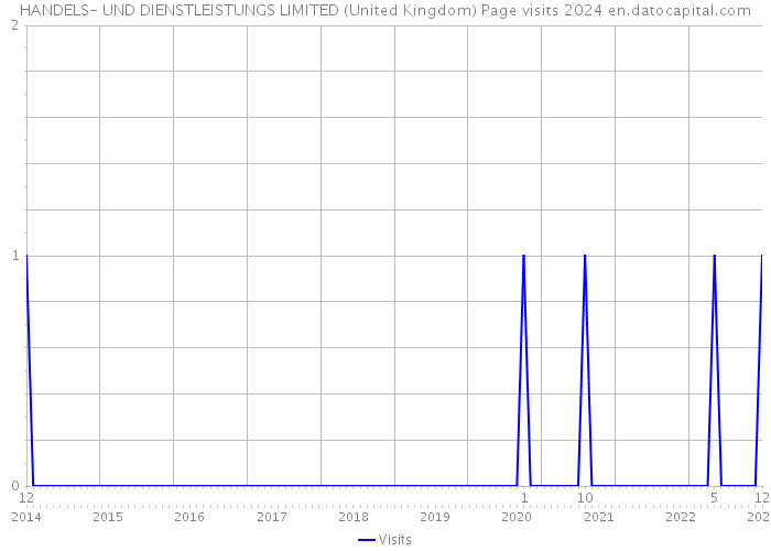 HANDELS- UND DIENSTLEISTUNGS LIMITED (United Kingdom) Page visits 2024 