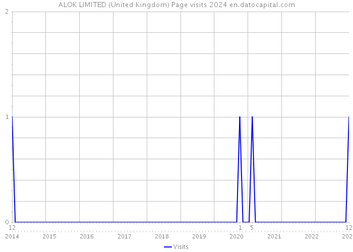 ALOK LIMITED (United Kingdom) Page visits 2024 
