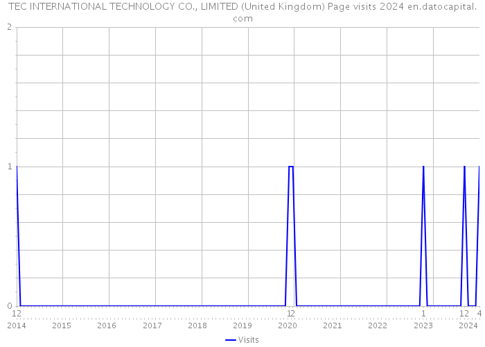 TEC INTERNATIONAL TECHNOLOGY CO., LIMITED (United Kingdom) Page visits 2024 
