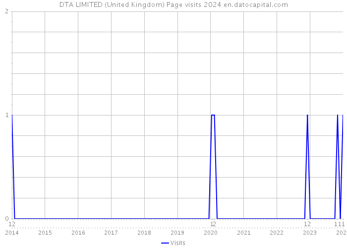 DTA LIMITED (United Kingdom) Page visits 2024 