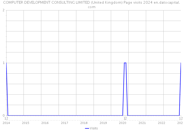 COMPUTER DEVELOPMENT CONSULTING LIMITED (United Kingdom) Page visits 2024 