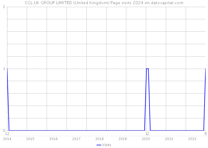 CCL UK GROUP LIMITED (United Kingdom) Page visits 2024 