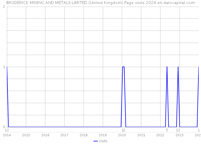 BRODERICK MINING AND METALS LIMITED (United Kingdom) Page visits 2024 